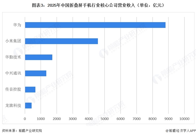 图表3：2025年中国折叠屏手机行业核心公司营业收入（单位：亿元）