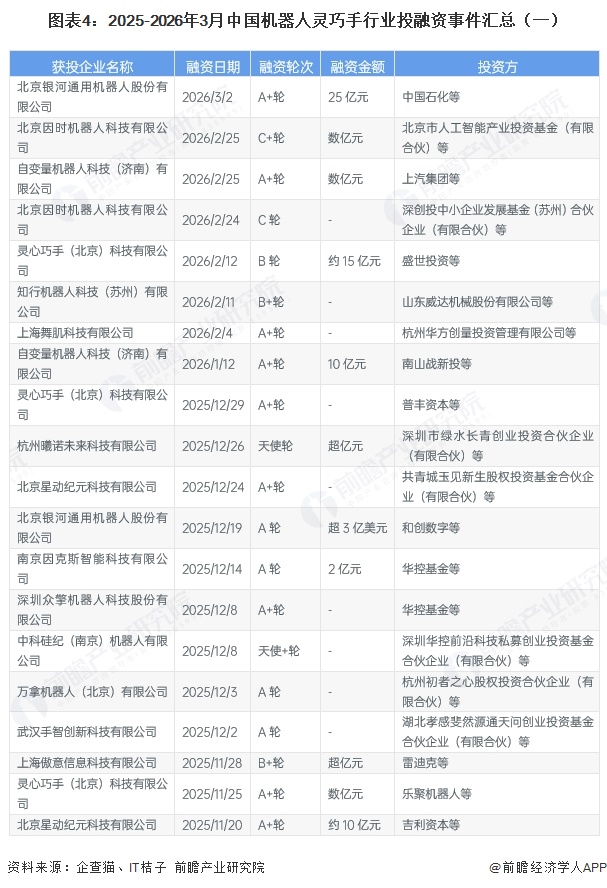 图表4：2025-2026年3月中国机器人灵巧手行业投融资事件汇总（一）