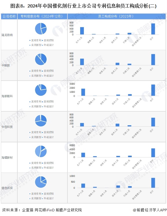 图表8：2024年中国催化剂行业上市公司专利信息和员工构成分析(二)