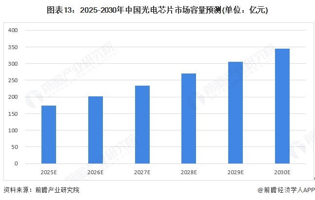 图表13：2025-2030年中国光电芯片市场容量预测(单位：亿元)