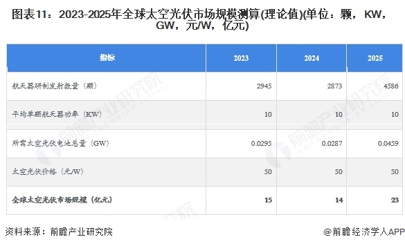 图表11：2023-2025年全球太空光伏市场规模测算(理论值)(单位：颗，KW，GW，元/W，亿元)