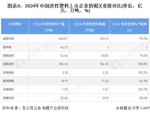 图表8：2024年中国改性塑料上市企业的相关业绩对比(单位：亿元，万吨，%)