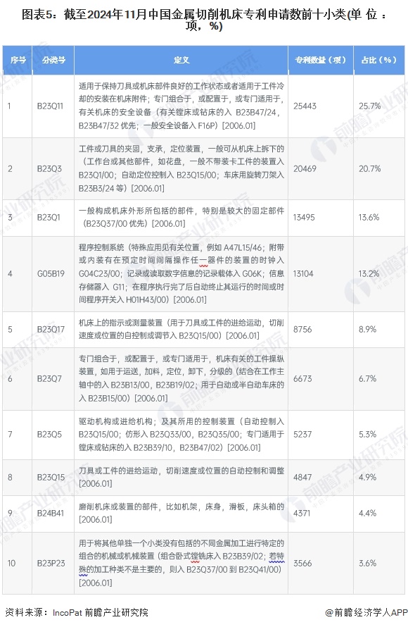 图表5：截至2024年11月中国金属切削机床专利申请数前十小类(单位：项，%)