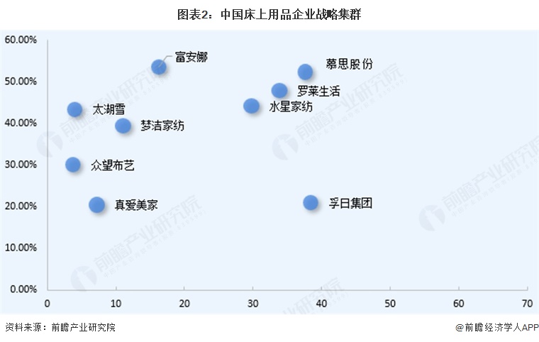 图表2：中国床上用品企业战略集群