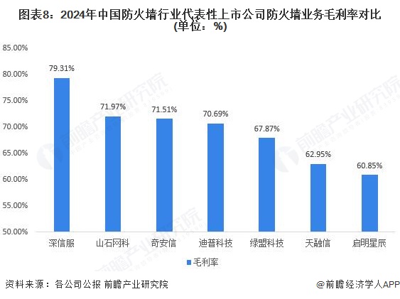 图表8：2024年中国防火墙行业代表性上市公司防火墙业务毛利率对比(单位：%)