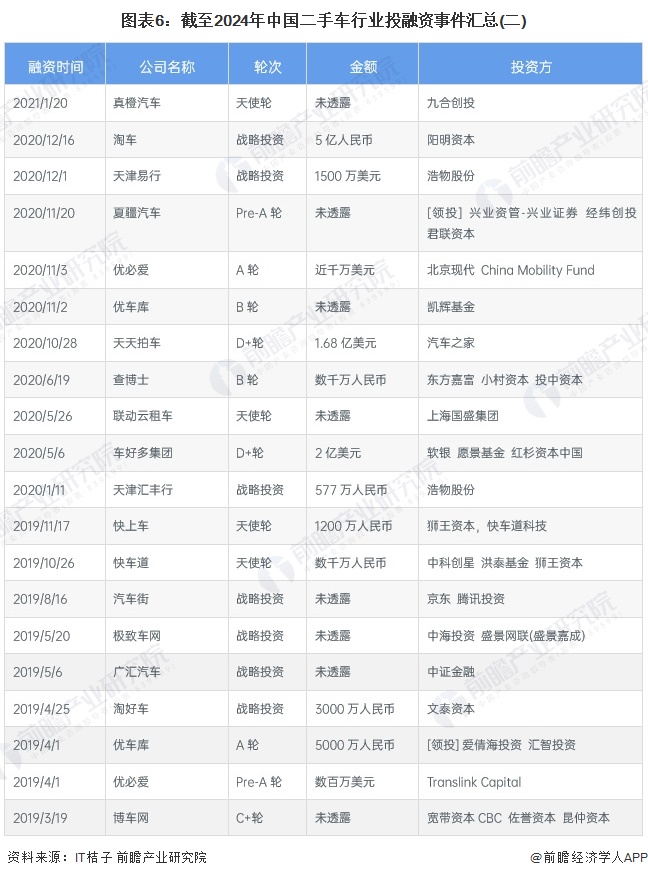 图表6：截至2024年中国二手车行业投融资事件汇总(二)