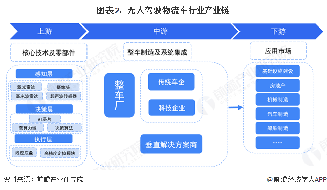 图表2：无人驾驶物流车行业产业链