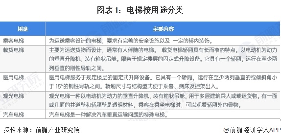 图表1：电梯按用途分类