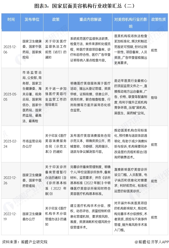 图表3：国家层面美容机构行业政策汇总（二）
