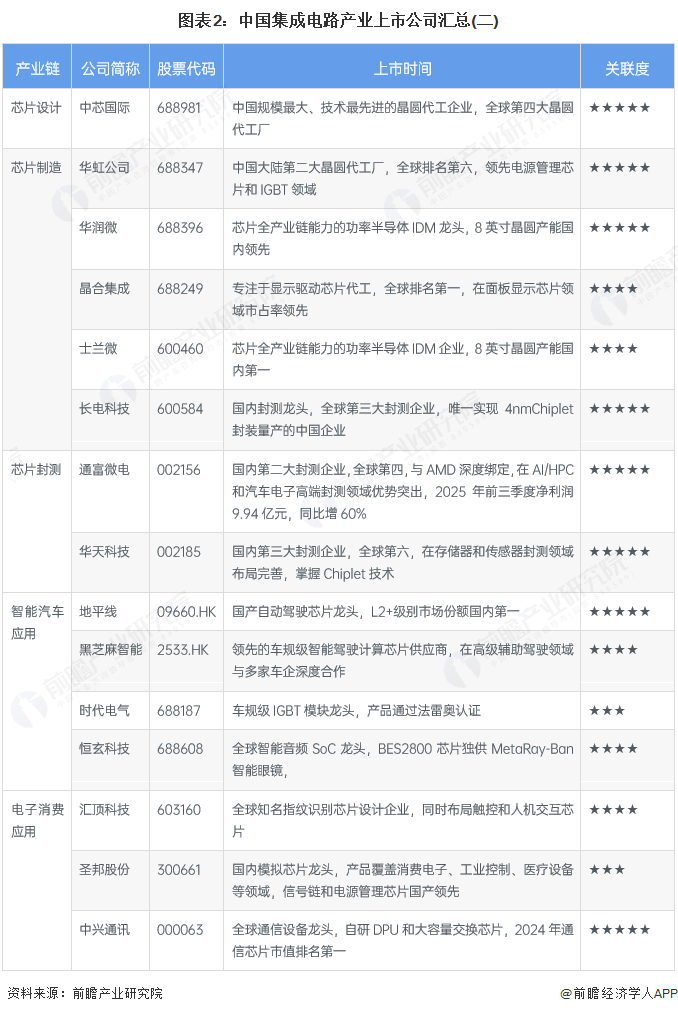 图表2：中国集成电路产业上市公司汇总(二)