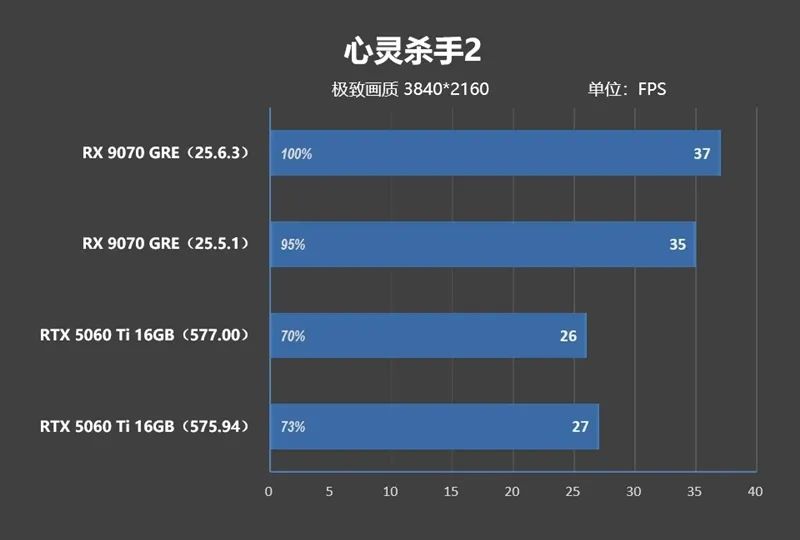 竟然相差30%！RX 9070 GRE vs RTX 5060 Ti 16GB最新驱动对比测试