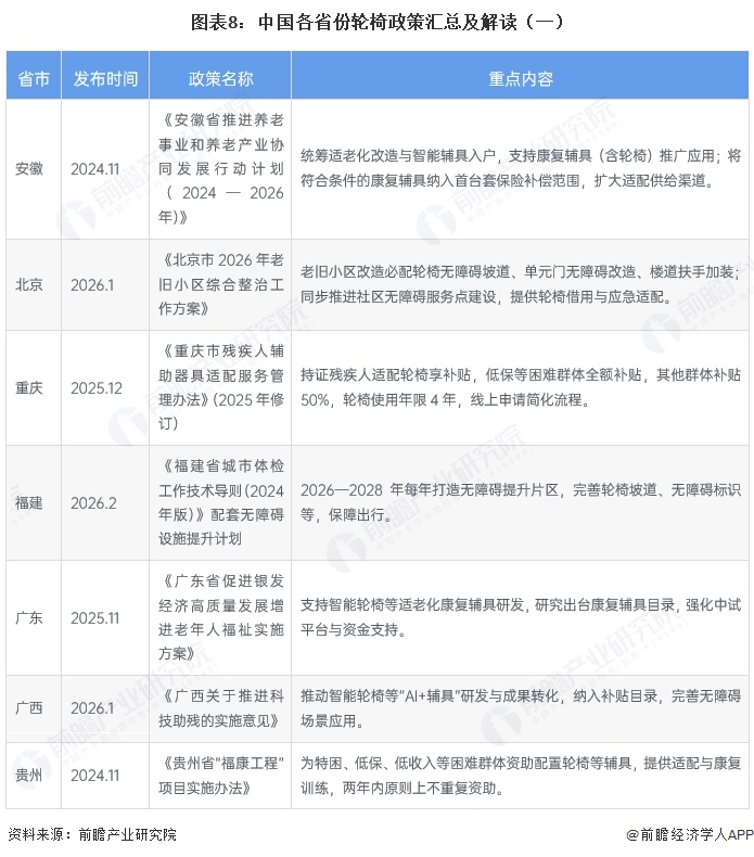 图表8：中国各省份轮椅政策汇总及解读（一）