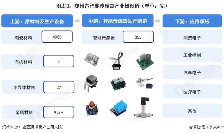 图表3：郑州市智能传感器产业链图谱（单位：家）