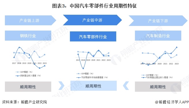 图表3：中国汽车零部件行业周期性特征