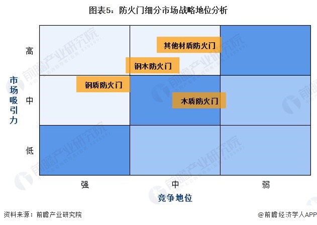 图表5：防火门细分市场战略地位分析