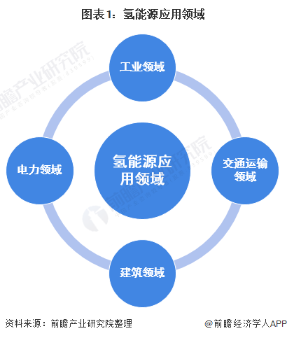 图表1：氢能源应用领域