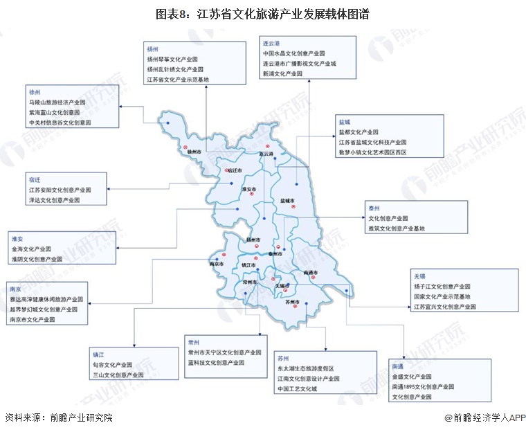 图表8：江苏省文化旅游产业发展载体图谱