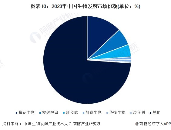 图表10：2023年中国生物发酵市场份额(单位：%)