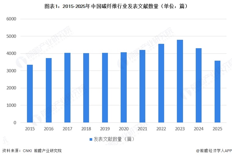 图表1：2015-2025年中国碳纤维行业发表文献数量（单位：篇）  
