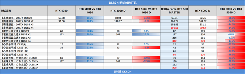 技嘉RTX 5080超级雕显卡评测：外挂风扇强化散热 四风扇烤机仅60度