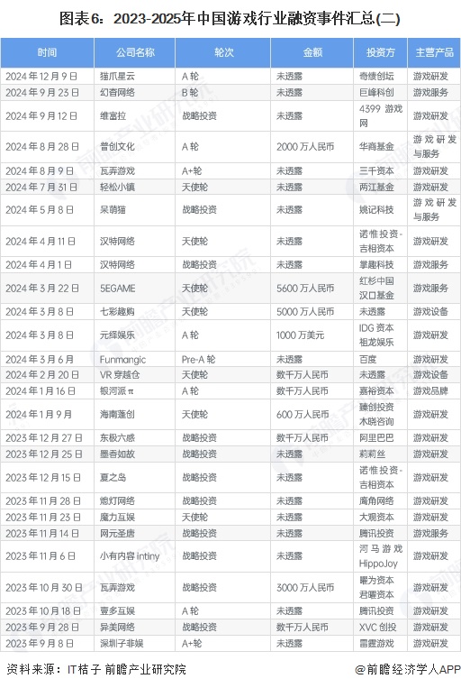 图表6：2023-2025年中国游戏行业融资事件汇总(二)