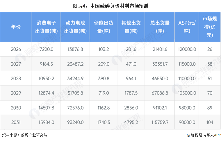 图表4：中国硅碳负极材料市场预测   