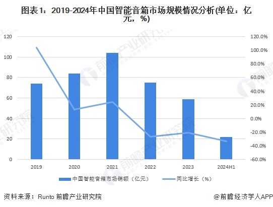 图表1：2019-2024年中国智能音箱市场规模情况分析(单位：亿元，%)