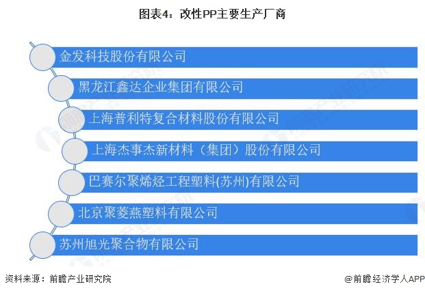 图表4：改性PP主要生产厂商