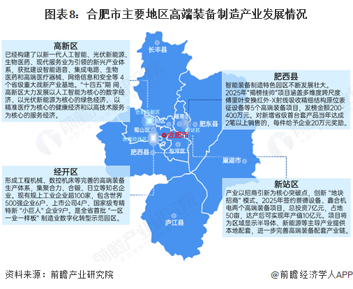 图表8：合肥市主要地区高端装备制造产业发展情况