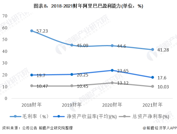 图表8：2018-2021财年阿里巴巴盈利能力(单位：%)