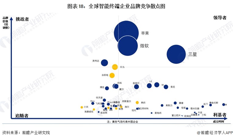 图表18：全球智能终端企业品牌竞争散点图