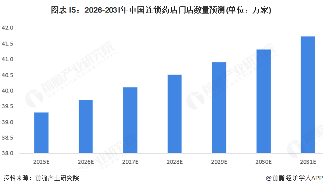 图表15：2026-2031年中国连锁药店门店数量预测(单位：万家)