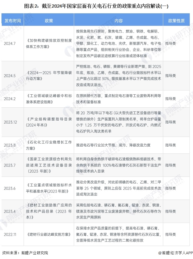 图表2：截至2024年国家层面有关电石行业的政策重点内容解读(一)