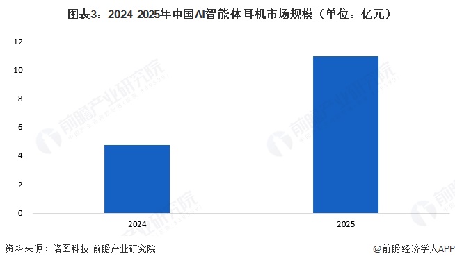  图表3：2024-2025年中国AI智能体耳机市场规模（单位：亿元）  