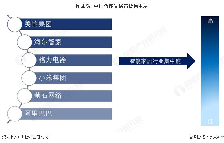 图表5：中国智能家居市场集中度