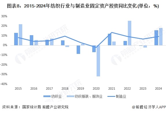 图表8：2015-2024年纺织行业与制造业固定资产投资同比变化(单位：%)