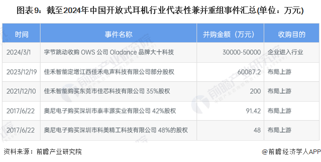 图表9：截至2024年中国开放式耳机行业代表性兼并重组事件汇总(单位：万元)