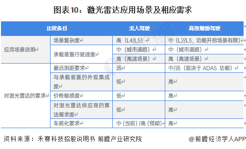 图表10：激光雷达应用场景及相应需求