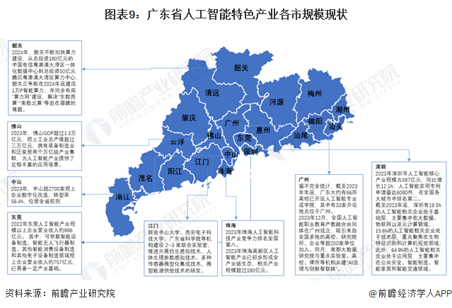 图表9：广东省人工智能特色产业各市规模现状