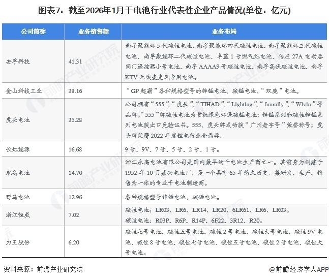 图表7：截至2026年1月干电池行业代表性企业产品情况(单位：亿元)