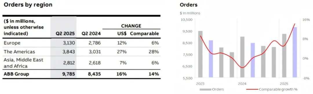 ABB Q2业绩出炉,订单量创纪录,狂揽98亿美元订单 ABB Q2业绩出炉,订单量创纪录,狂揽98亿美元订单