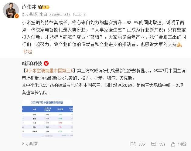 杀入行业第三！小米空调销量暴增53.9%，卢伟冰：高增速来自能力坚实提升【附白色家电行业市场分析】