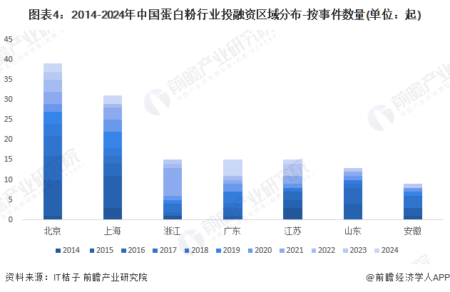 图表4：2014-2024年中国蛋白粉行业投融资区域分布-按事件数量(单位：起)