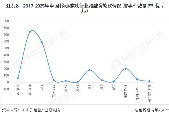图表2：2017-2025年中国移动游戏行业投融资轮次情况-按事件数量(单位：起)