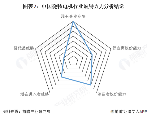 图表7：中国微特电机行业波特五力分析结论