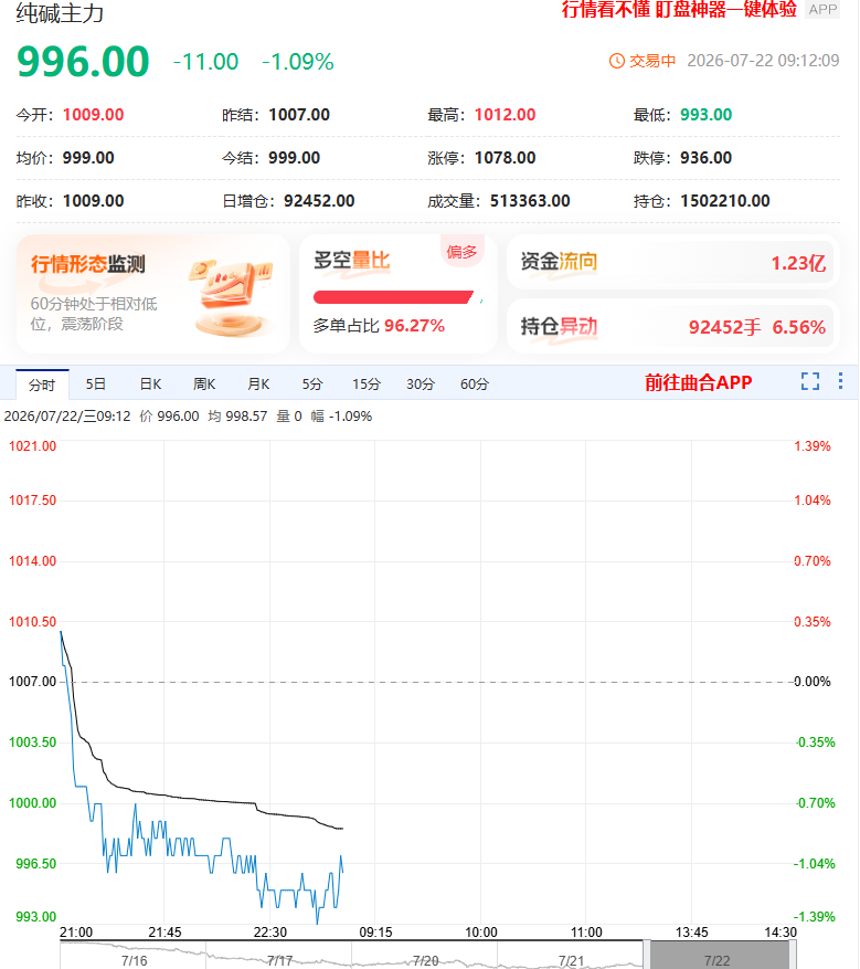 厂内库存和社会库存较高 纯碱主力跌破1000关口