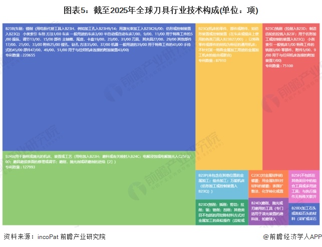 图表5：截至2025年全球刀具行业技术构成(单位：项)