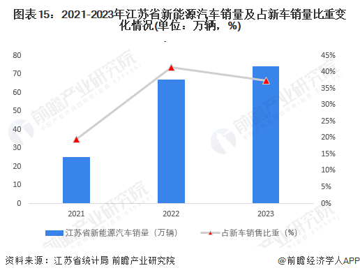 图表15：2021-2023年江苏省新能源汽车销量及占新车销量比重变化情况(单位：万辆，%)