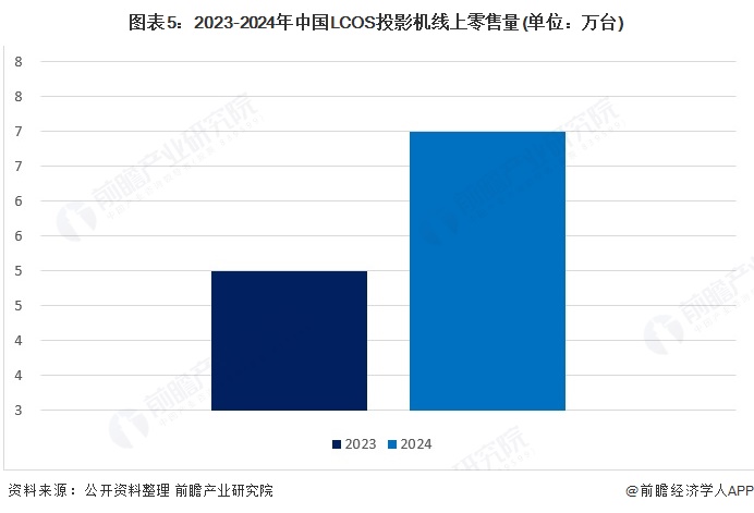 图表5：2023-2024年中国LCOS投影机线上零售量(单位：万台)