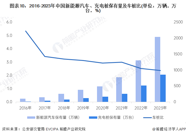 图表10：2016-2023年中国新能源汽车、充电桩保有量及车桩比(单位：万辆，万台，%)